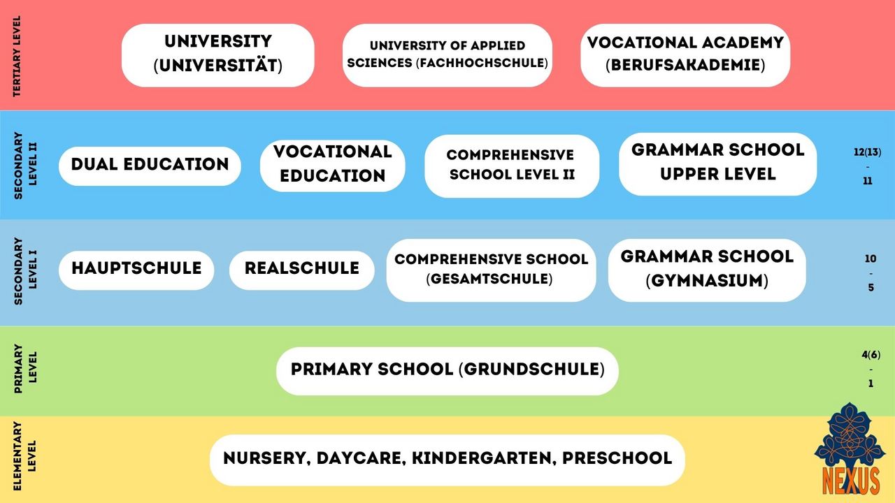 Education System in Germany Education System in Germany