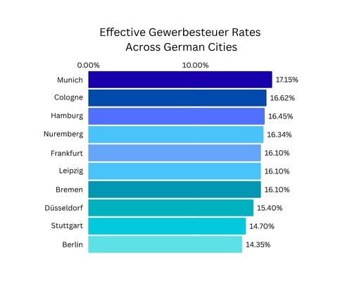 Gewerbesteuer in Germany